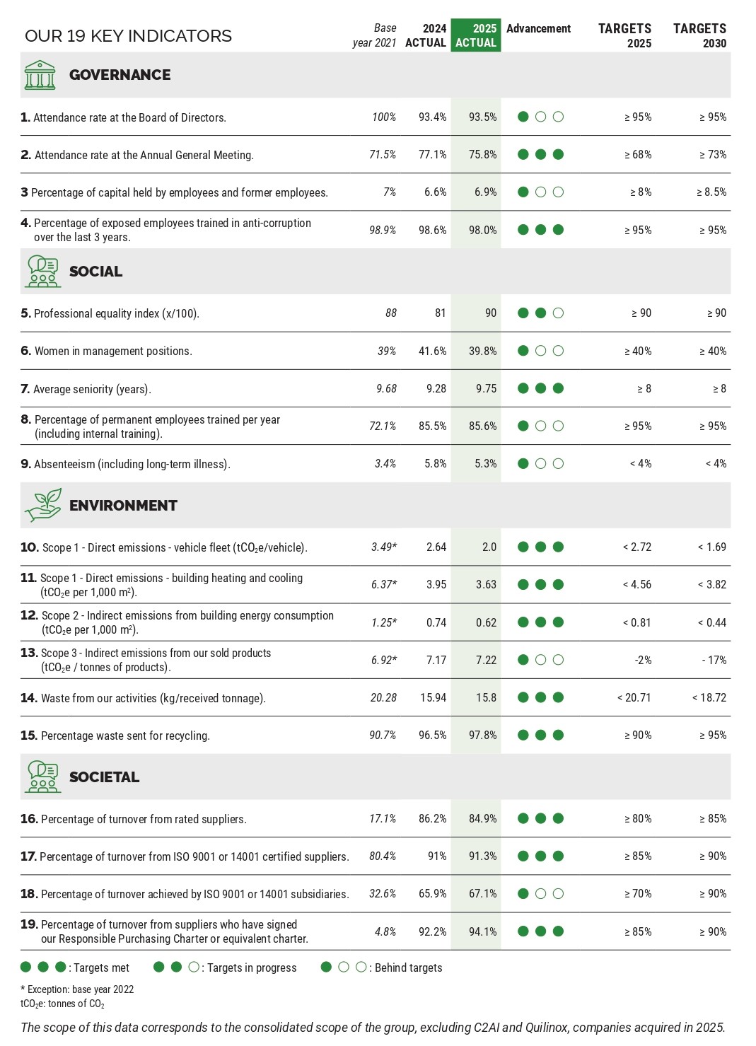 nos 19 indicateurs clefs en 2025